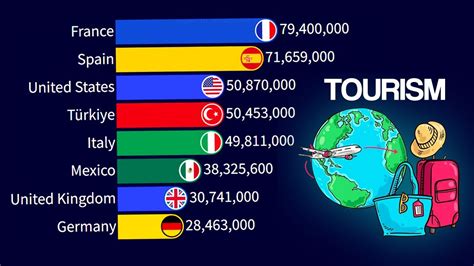 Most Visited Countries In The World Youtube