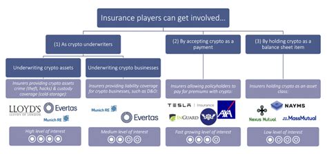 Cryptocurrency And Insurance Oxbow Partners