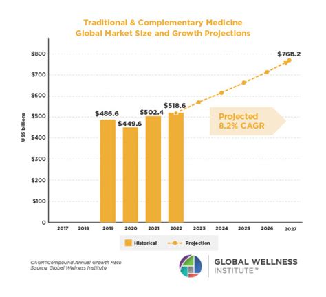 The Global Wellness Economy Reaches A New Peak Of 6 3 TrillionAnd Is