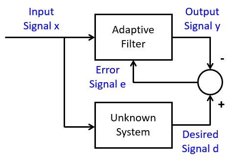 L Adaptive Filters Real Time Digital Signal Processing B Term