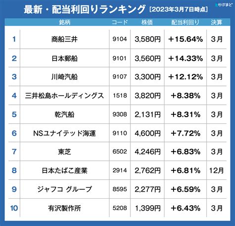 いま大注目の高配当株 最新事情とトリセツ（1）その高配当にはワケがある かぶまど｜株価の向こう側を知るメディア