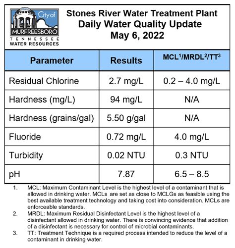 Daily Water Quality Report | Murfreesboro, TN - Official Website