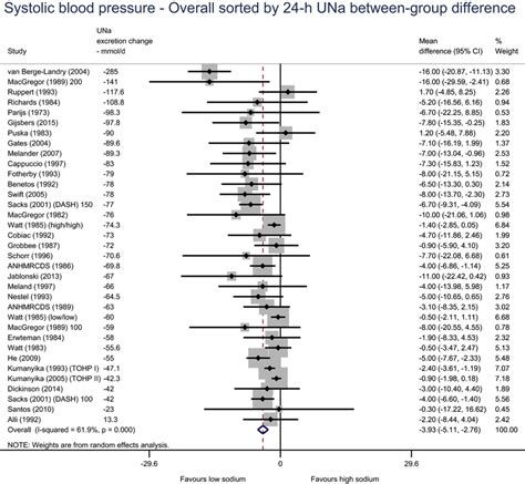 Sbp All Adults Sorted By 24‐h Una Between‐group Difference 95 Ci