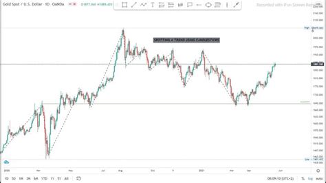 SPOTTING A TREND USING CANDLESTICK CHARTS. 100% EASY TO LEARN ( GOLD ...