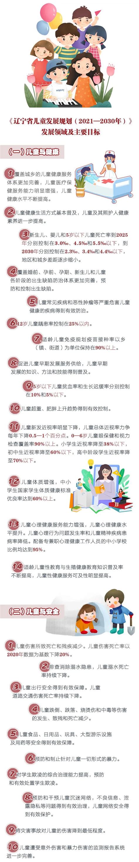 一图读懂《辽宁省妇女发展规划（2021 2030年）》和《辽宁省儿童发展规划（2021 2030澎湃号·政务澎湃新闻 The Paper