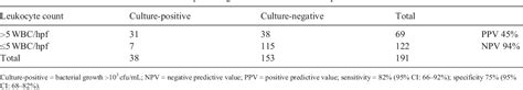 Table From Using The Idexx Sedivue Dx To Predict The Need For Urine