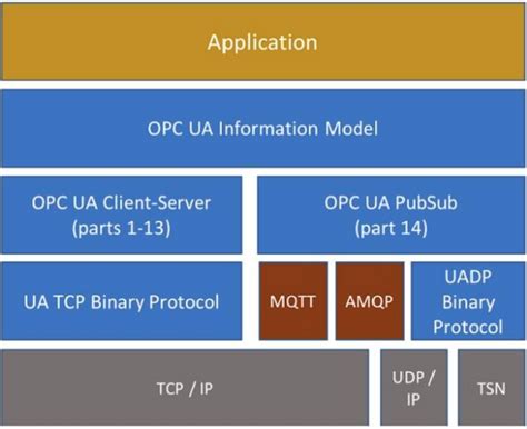 Opc Ua Overview Stm Mpu