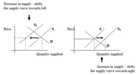 Economics Online Class: Shift of supply curve