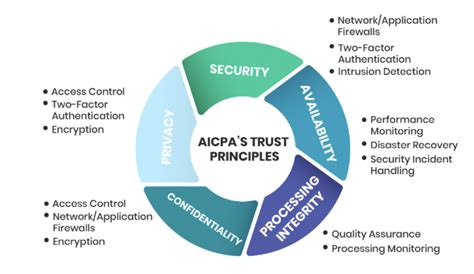 Compliance via API — Araali Networks Community Edition 0.0.1 documentation