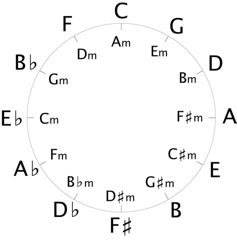 Learn the quick and easy equation for how to write guitar chord progressions for songs in any ...