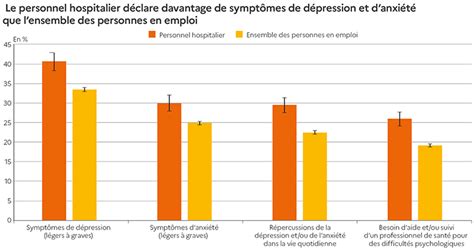 Dépression et anxiété plus fréquentes chez les hospitaliers