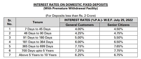 Utkarsh Small Finance Bank Hikes Interest Rates On Fixed Deposits