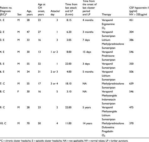 Patients Clinical Features And Csf Hypocretin 1 Levels Download Table