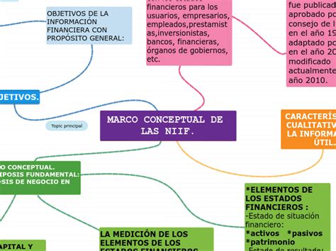 Mapa Mental De Marco Conceptual De Niif Reconocimiento De Los Elementos