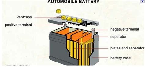 Types Of Car Batteries Everything You Must Know Spinny Car Magazine