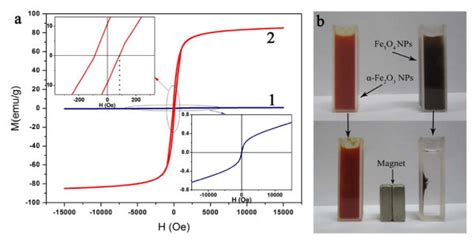 Magnetic Hysteresis Loops Of α Fe2o3 Nps Curve 1 And Fe3o4 Nps Curve