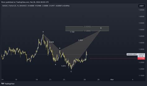 Binance Magicusdt Chart Image By Rivnz Tradingview