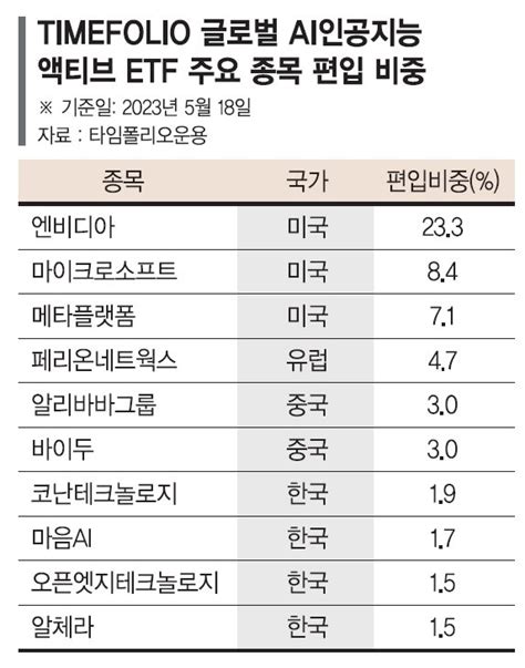 글로벌 Ai주 선제투자대표종목 엔비디아·ms 비중이 30 이런 펀드 어때요 네이트 뉴스