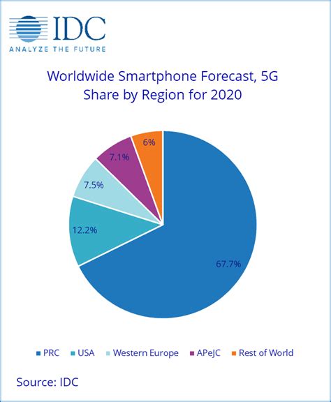 Global Smartphone Market Returning To Growth In 2021