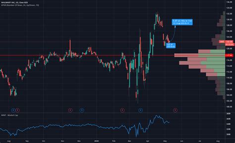 wmt   earnings  nysewmt  crosbyventure tradingview