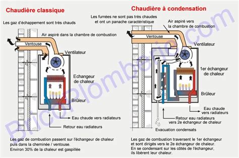 Chaudi Re Gaz Condensation Fonctionnement Avantages Inconv Nients