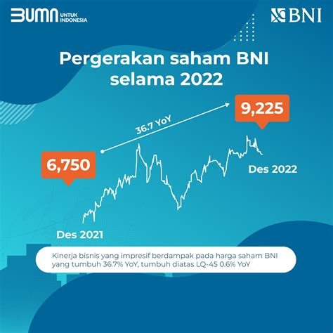 BNI Cetak Laba Tertinggi Sepanjang Sejarah Transformasi Dan Inovasi