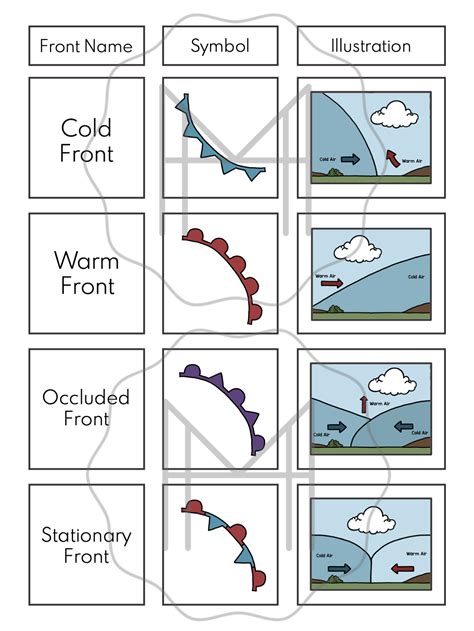 Air Masses And Fronts Worksheet Laney Lee Worksheets Library