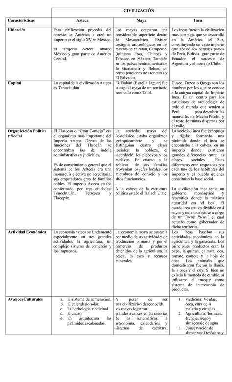 SOLUTION Cuadro Comparativo De Las Civilizaciones Studypool 105315
