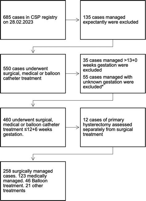 First Trimester Cesarean Scar Pregnancy A Comparative Analysis Of