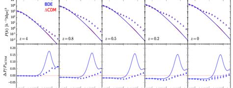 Matter Power Spectrum In Bde Blue And Λcdm Red At Different