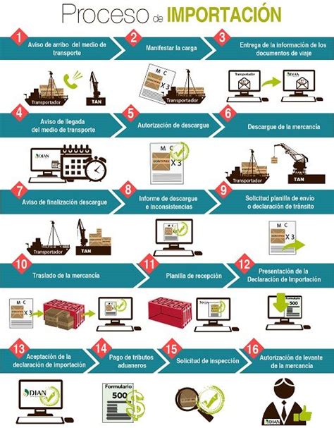 Conoce El Proceso De Importaci N Comercio Y Negocios Internacionales