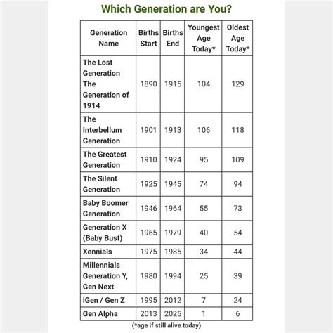 Generation chart.