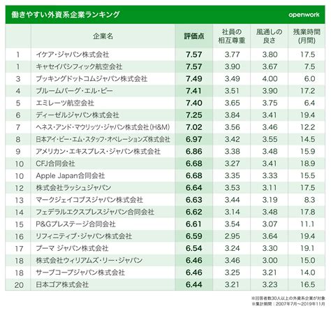 「働きやすい外資系企業ランキング」を発表しました。（働きがい研究所 調査レポート Vol 66） オープンワーク株式会社