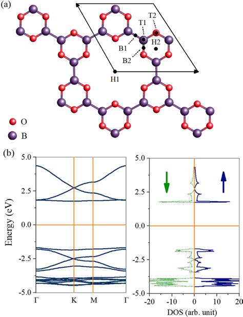 A Atomic Structure B Electronic Band Structure And Dos Of Monolayer