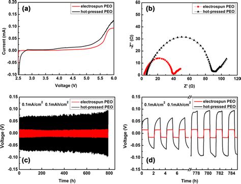 A The Electrochemical Stable Potential Windows Of Electrospun PEO And