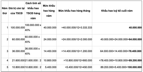 3 cách tính khấu hao tài sản cố định TSCĐ Có ví dụ cụ thể