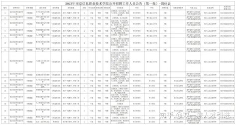 【江苏南京】2023年南京信息职业技术学院招聘40名工作人员公告 知乎