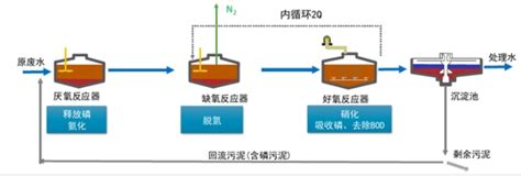 A2o同步脱氮除磷工艺流程图除磷剂高效除磷絮凝剂除磷剂生产厂家废水处理除磷剂价格 深圳市长隆科技有限公司