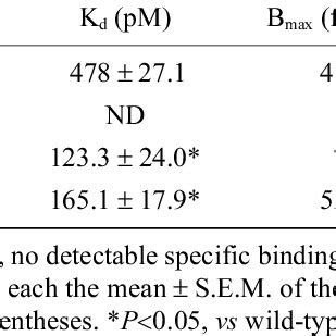 Analysis Of Saturation Binding Data For Both Wild Type And Mutant D