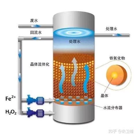 废水处理工艺 芬顿详解 知乎