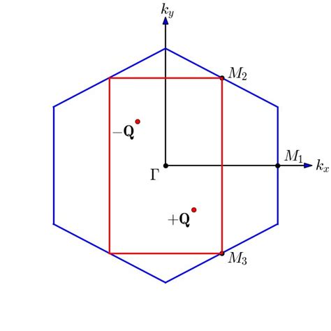 A Band Structure For The Hamiltonian In Eq For The Magnetic Unit