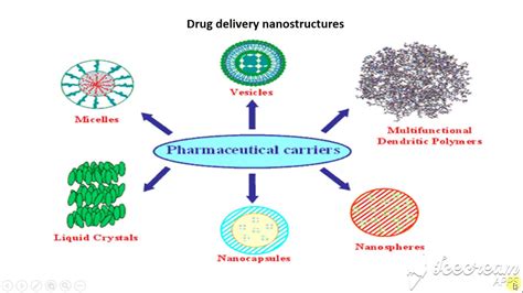 Nanotechnology 2 Drug Delivery Nano Structure Youtube