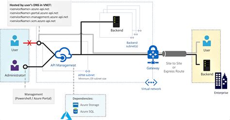 Azure Api Management Network David Santiago