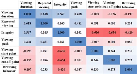 The Spearman Correlation Coefficient Matrix Download Scientific Diagram