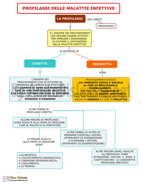 Trasmissione Malatie Infettive E Profilassi 3 Soc Sanitario