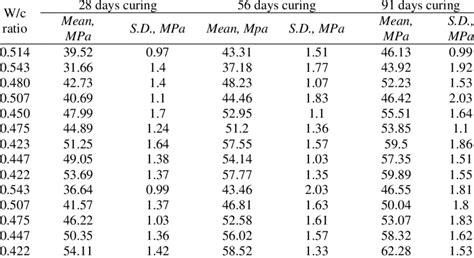 Compressive Strength Data For Concrete Mixes With Medium Workability