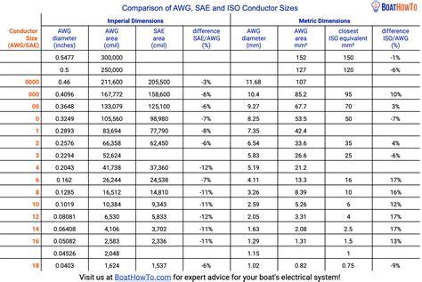 The Crazy World Of Conductor Sizing The Origins Of The AWG System