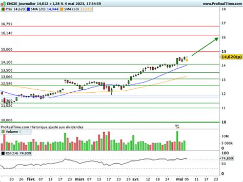 ENGIE Dans De Bonnes Dispositions Techniques Et Graphiques BFM Bourse