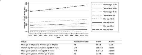 Estimated Incidence Rates Stratified By Sex And Age Group From 2000 To