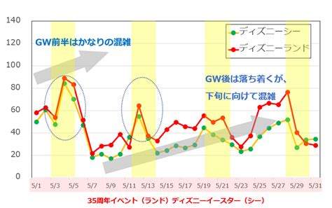 2018年5月のディズニーランド・ディズニーシーの平均待ち時間の推移 キャステル Castel ディズニー情報